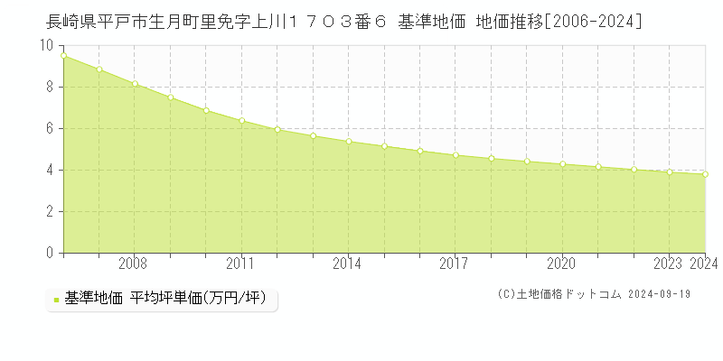 長崎県平戸市生月町里免字上川１７０３番６ 基準地価 地価推移[2006-2024]