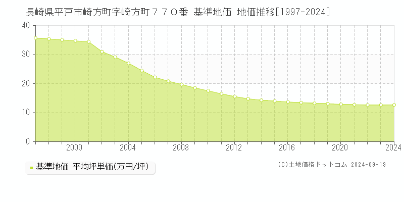 長崎県平戸市崎方町字崎方町７７０番 基準地価 地価推移[1997-2024]