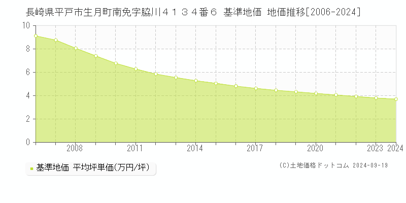 長崎県平戸市生月町南免字脇川４１３４番６ 基準地価 地価推移[2006-2024]