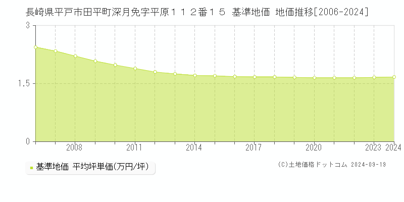 長崎県平戸市田平町深月免字平原１１２番１５ 基準地価 地価推移[2006-2024]