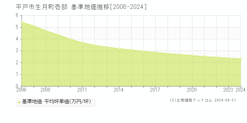 生月町壱部(平戸市)の基準地価格推移グラフ(坪単価)[2006-2023年]