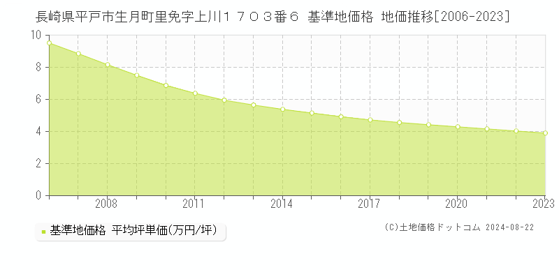 長崎県平戸市生月町里免字上川１７０３番６ 基準地価 地価推移[2006-2024]