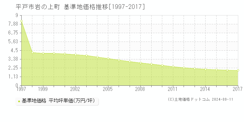 岩の上町(平戸市)の基準地価格推移グラフ(坪単価)[1997-2017年]