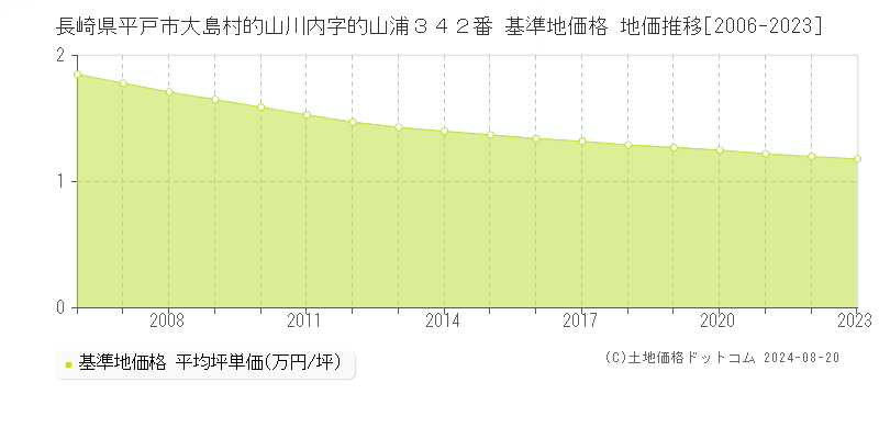 長崎県平戸市大島村的山川内字的山浦３４２番 基準地価格 地価推移[2006-2023]