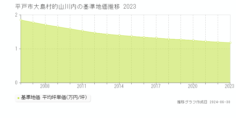 平戸市大島村的山川内の基準地価推移グラフ 