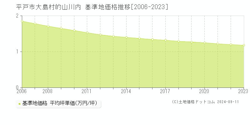 大島村的山川内(平戸市)の基準地価格推移グラフ(坪単価)[2006-2023年]