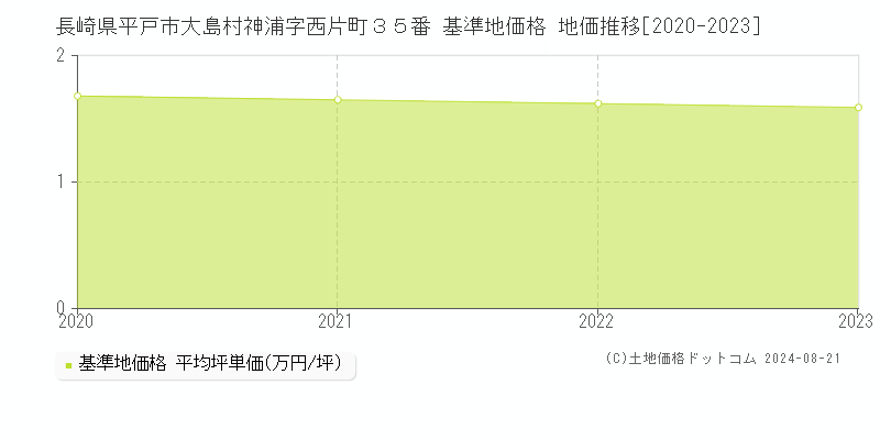 長崎県平戸市大島村神浦字西片町３５番 基準地価 地価推移[2020-2024]