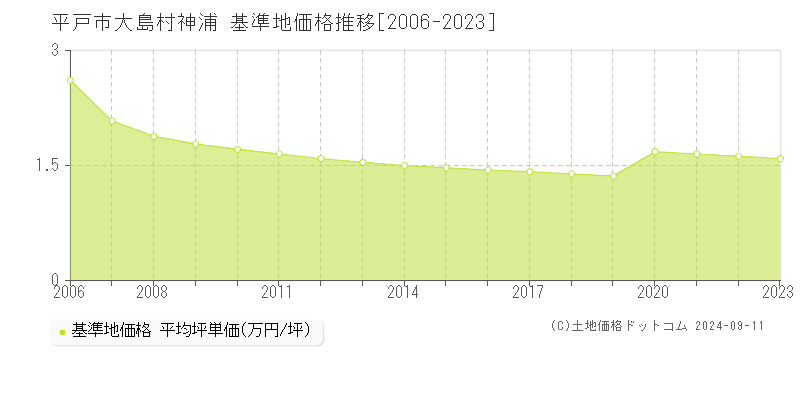 大島村神浦(平戸市)の基準地価格推移グラフ(坪単価)[2006-2023年]