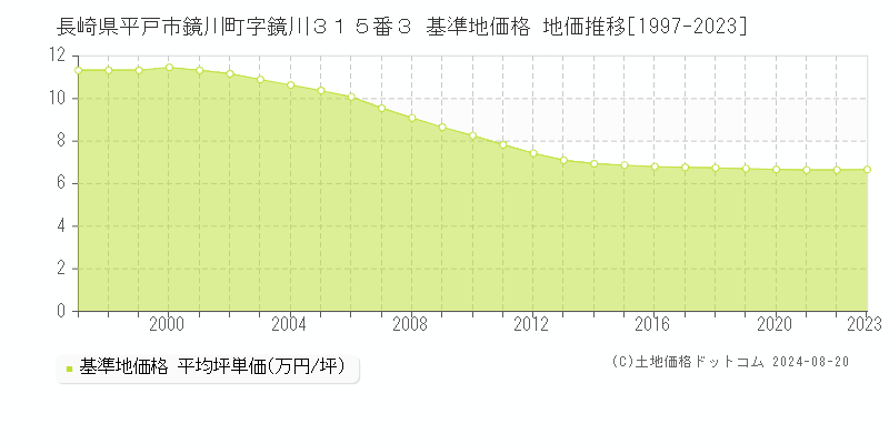 長崎県平戸市鏡川町字鏡川３１５番３ 基準地価格 地価推移[1997-2023]