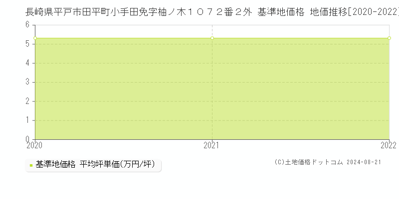 長崎県平戸市田平町小手田免字柚ノ木１０７２番２外 基準地価格 地価推移[2020-2022]