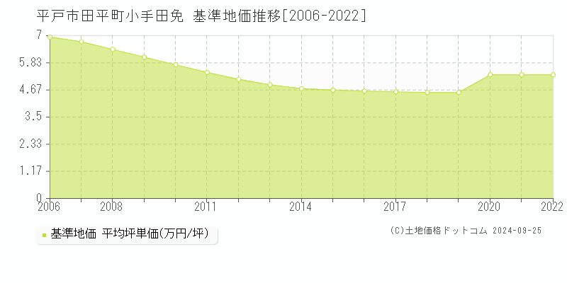 田平町小手田免(平戸市)の基準地価推移グラフ(坪単価)[2006-2022年]