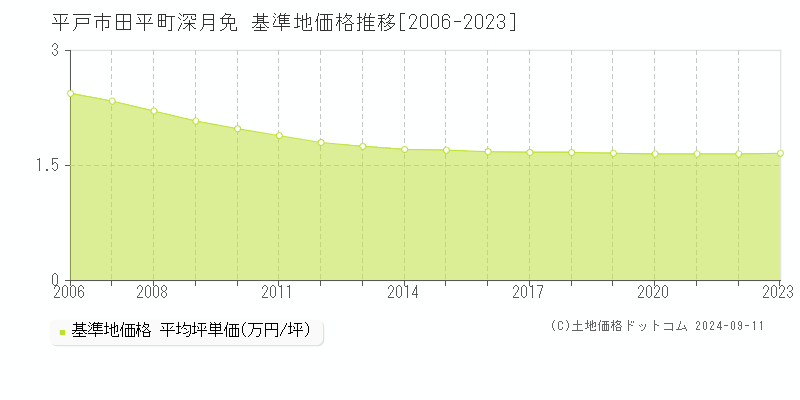 田平町深月免(平戸市)の基準地価格推移グラフ(坪単価)[2006-2023年]