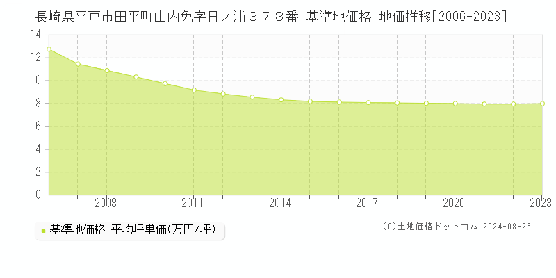 長崎県平戸市田平町山内免字日ノ浦３７３番 基準地価格 地価推移[2006-2023]