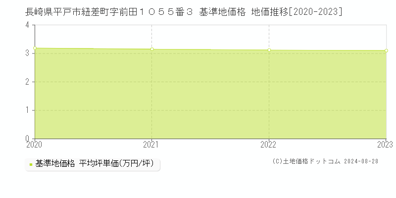 長崎県平戸市紐差町字前田１０５５番３ 基準地価 地価推移[2020-2024]