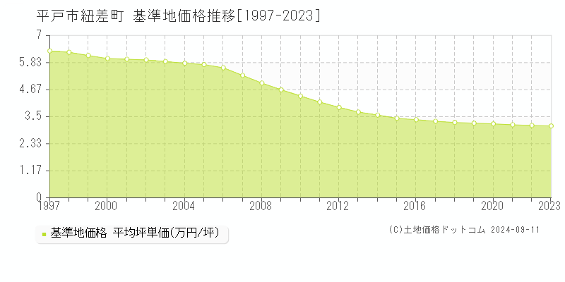 紐差町(平戸市)の基準地価格推移グラフ(坪単価)[1997-2023年]