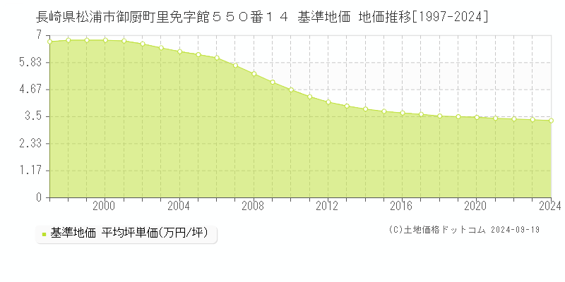 長崎県松浦市御厨町里免字館５５０番１４ 基準地価 地価推移[1997-2024]