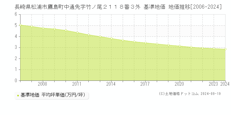 長崎県松浦市鷹島町中通免字竹ノ尾２１１８番３外 基準地価 地価推移[2006-2024]