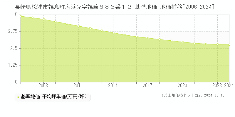 長崎県松浦市福島町塩浜免字福崎６８５番１２ 基準地価 地価推移[2006-2024]