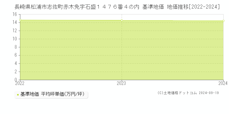 長崎県松浦市志佐町赤木免字石盛１４７６番４の内 基準地価 地価推移[2022-2024]