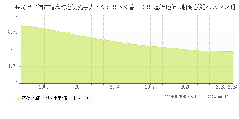 長崎県松浦市福島町塩浜免字大下シ２８５９番１０８ 基準地価 地価推移[2006-2024]