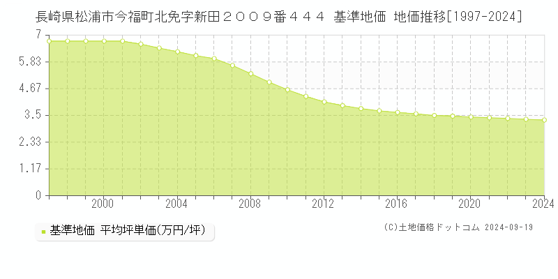 長崎県松浦市今福町北免字新田２００９番４４４ 基準地価 地価推移[1997-2024]