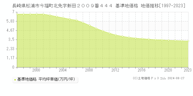 長崎県松浦市今福町北免字新田２００９番４４４ 基準地価格 地価推移[1997-2023]