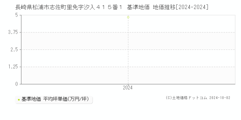 長崎県松浦市志佐町里免字汐入４１５番１ 基準地価 地価推移[2024-2024]