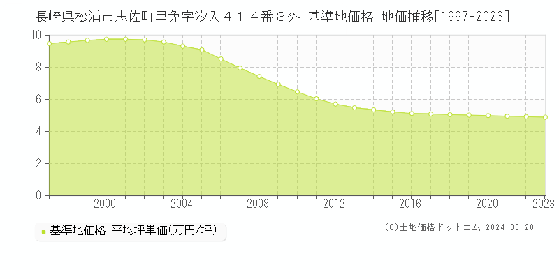 長崎県松浦市志佐町里免字汐入４１４番３外 基準地価格 地価推移[1997-2023]