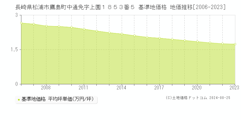 長崎県松浦市鷹島町中通免字上園１８５３番５ 基準地価 地価推移[2006-2024]