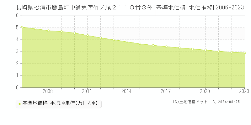 長崎県松浦市鷹島町中通免字竹ノ尾２１１８番３外 基準地価格 地価推移[2006-2023]