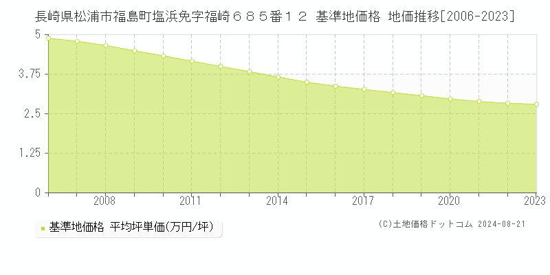 長崎県松浦市福島町塩浜免字福崎６８５番１２ 基準地価格 地価推移[2006-2023]