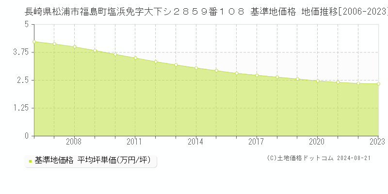 長崎県松浦市福島町塩浜免字大下シ２８５９番１０８ 基準地価格 地価推移[2006-2023]