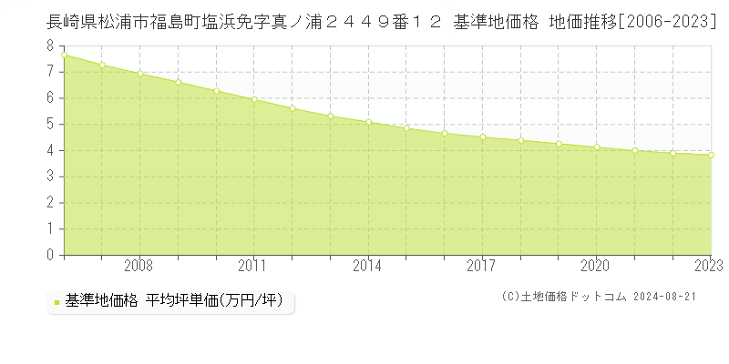 長崎県松浦市福島町塩浜免字真ノ浦２４４９番１２ 基準地価格 地価推移[2006-2023]