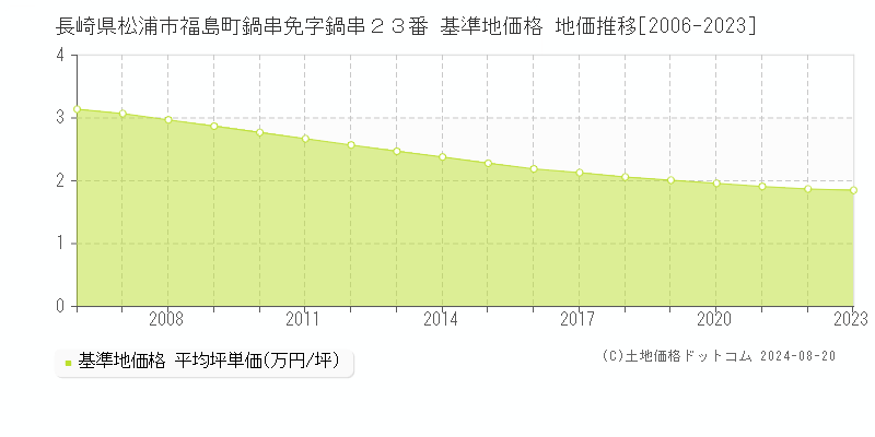 長崎県松浦市福島町鍋串免字鍋串２３番 基準地価 地価推移[2006-2024]