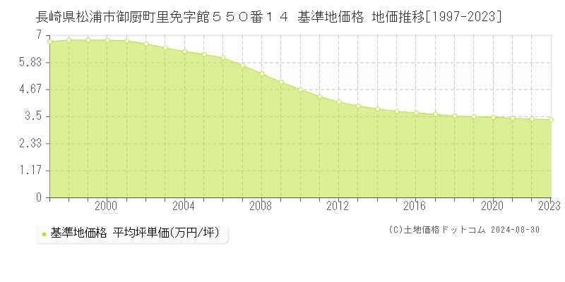 長崎県松浦市御厨町里免字館５５０番１４ 基準地価格 地価推移[1997-2023]