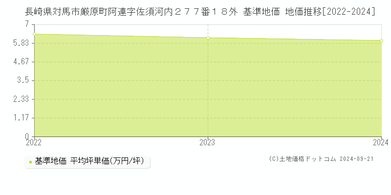 長崎県対馬市厳原町阿連字佐須河内２７７番１８外 基準地価 地価推移[2022-2024]