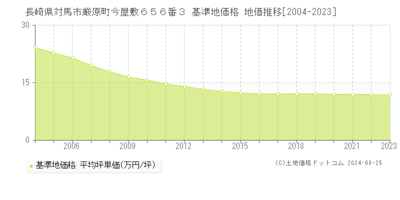 長崎県対馬市厳原町今屋敷６５６番３ 基準地価 地価推移[2004-2024]