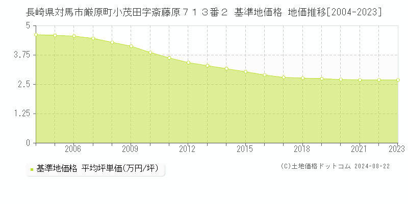 長崎県対馬市厳原町小茂田字斎藤原７１３番２ 基準地価 地価推移[2004-2024]