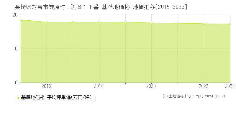 長崎県対馬市厳原町田渕８１１番 基準地価 地価推移[2015-2024]