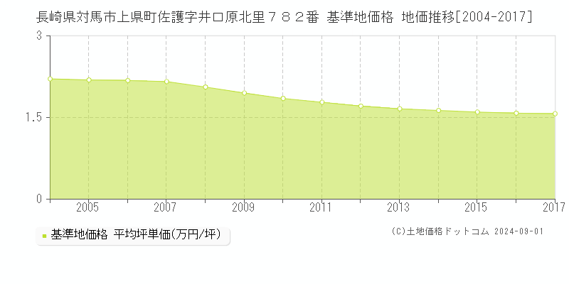 長崎県対馬市上県町佐護字井口原北里７８２番 基準地価格 地価推移[2004-2017]