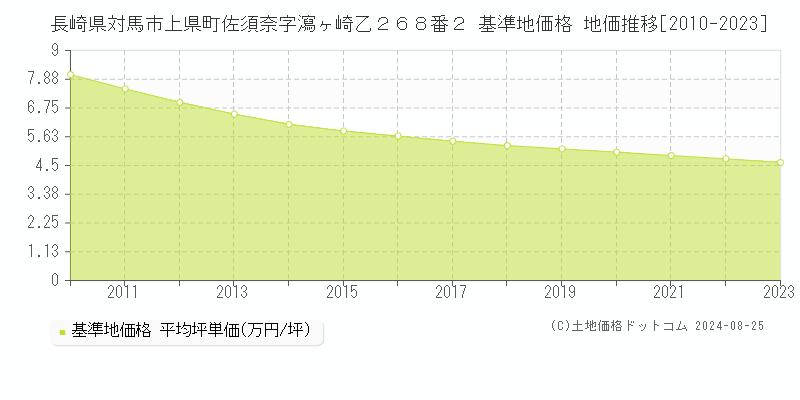 長崎県対馬市上県町佐須奈字瀉ヶ崎乙２６８番２ 基準地価格 地価推移[2010-2023]