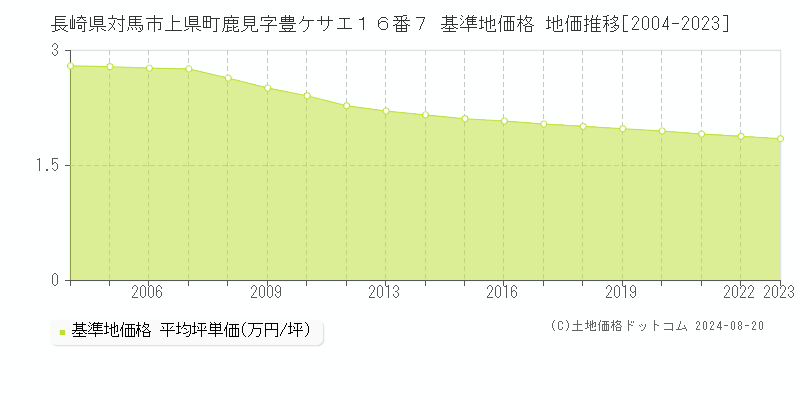 長崎県対馬市上県町鹿見字豊ケサエ１６番７ 基準地価格 地価推移[2004-2023]