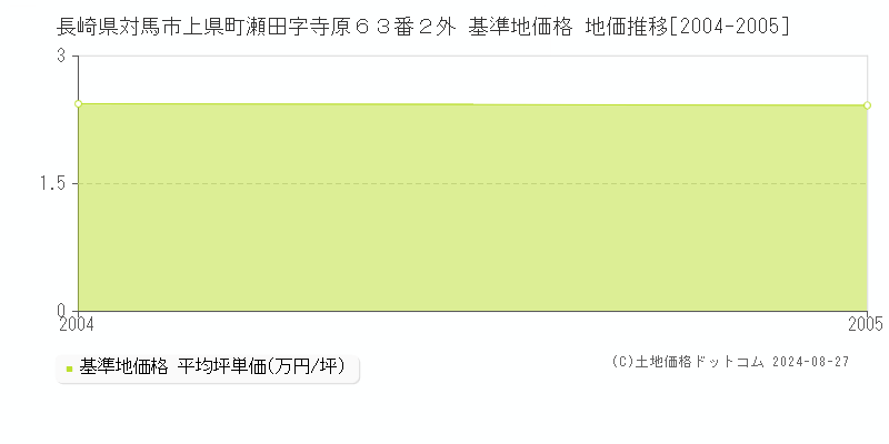 長崎県対馬市上県町瀬田字寺原６３番２外 基準地価格 地価推移[2004-2005]