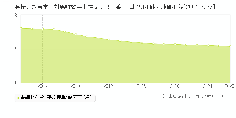 長崎県対馬市上対馬町琴字上在家７３３番１ 基準地価格 地価推移[2004-2023]