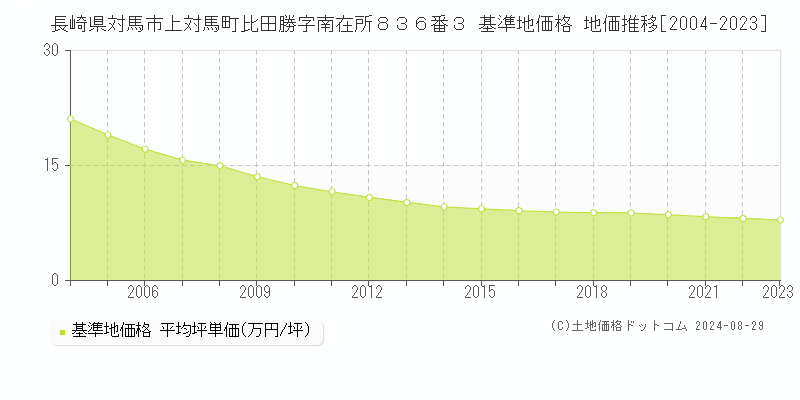 長崎県対馬市上対馬町比田勝字南在所８３６番３ 基準地価格 地価推移[2004-2023]