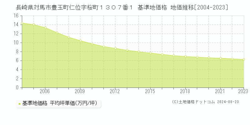 長崎県対馬市豊玉町仁位字桜町１３０７番１ 基準地価格 地価推移[2004-2023]