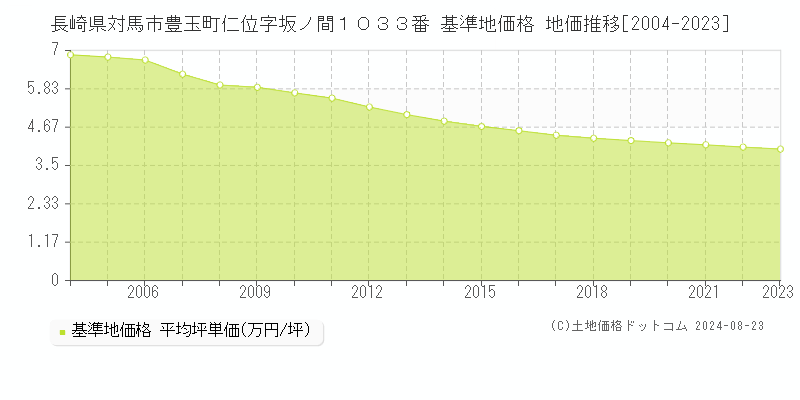 長崎県対馬市豊玉町仁位字坂ノ間１０３３番 基準地価 地価推移[2004-2024]