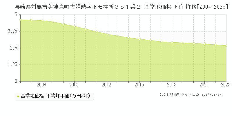 長崎県対馬市美津島町大船越字下モ在所３５１番２ 基準地価格 地価推移[2004-2023]