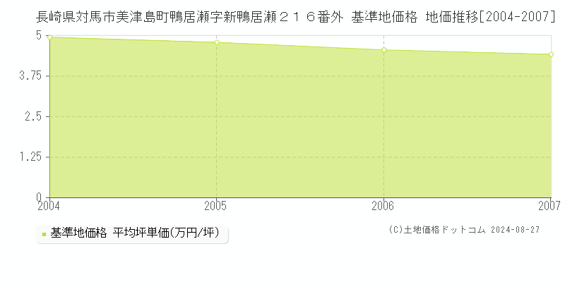 長崎県対馬市美津島町鴨居瀬字新鴨居瀬２１６番外 基準地価 地価推移[2004-2007]