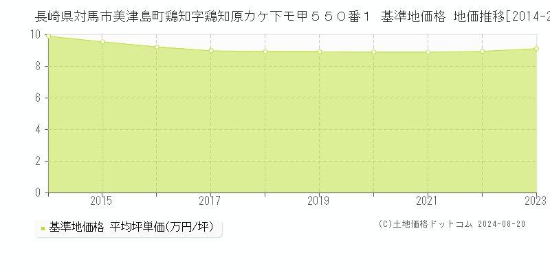 長崎県対馬市美津島町鶏知字鶏知原カケ下モ甲５５０番１ 基準地価格 地価推移[2014-2023]